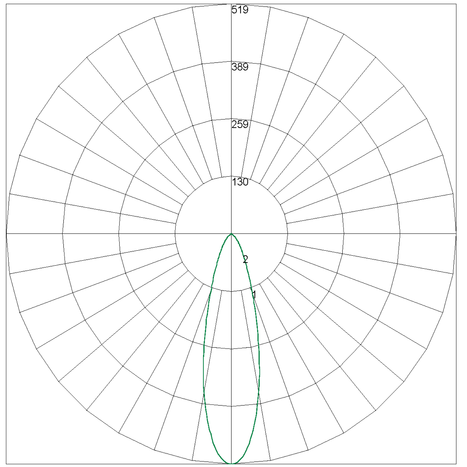 CFLLED Polar Curve