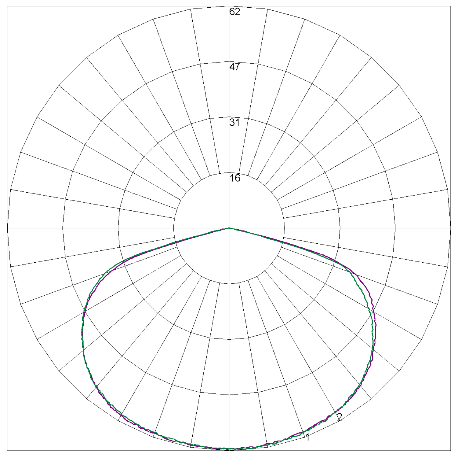 LLIFE Polar Curve