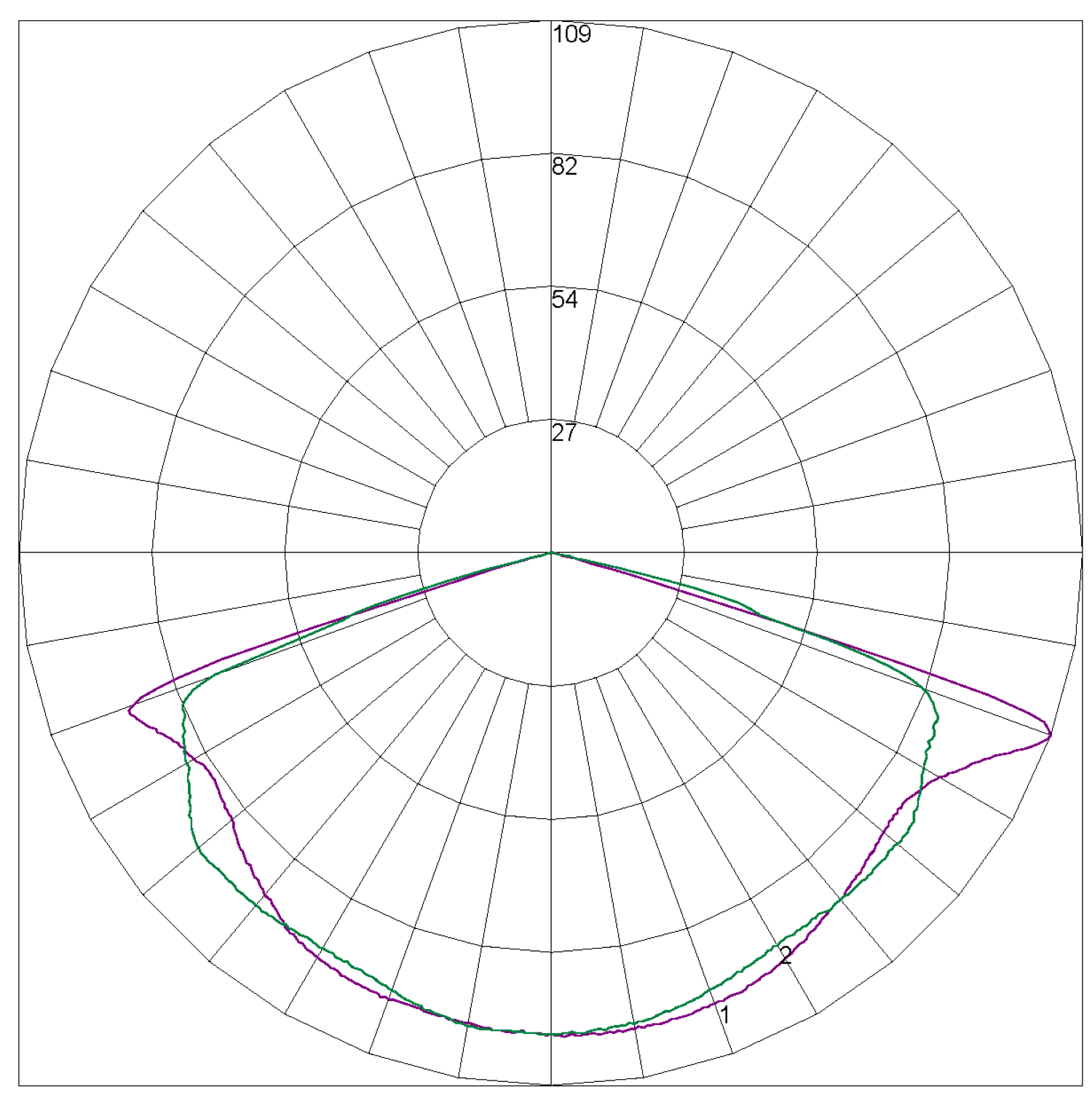 LLIFE-PRO-RECSP Polar Curve