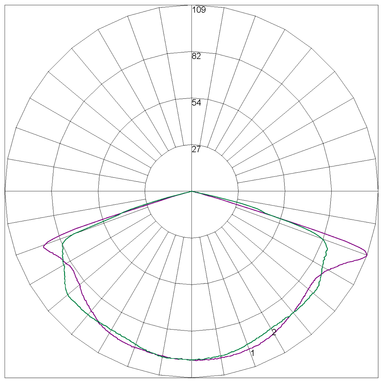 LLIFE-PRO-SM-WP Polar Curve
