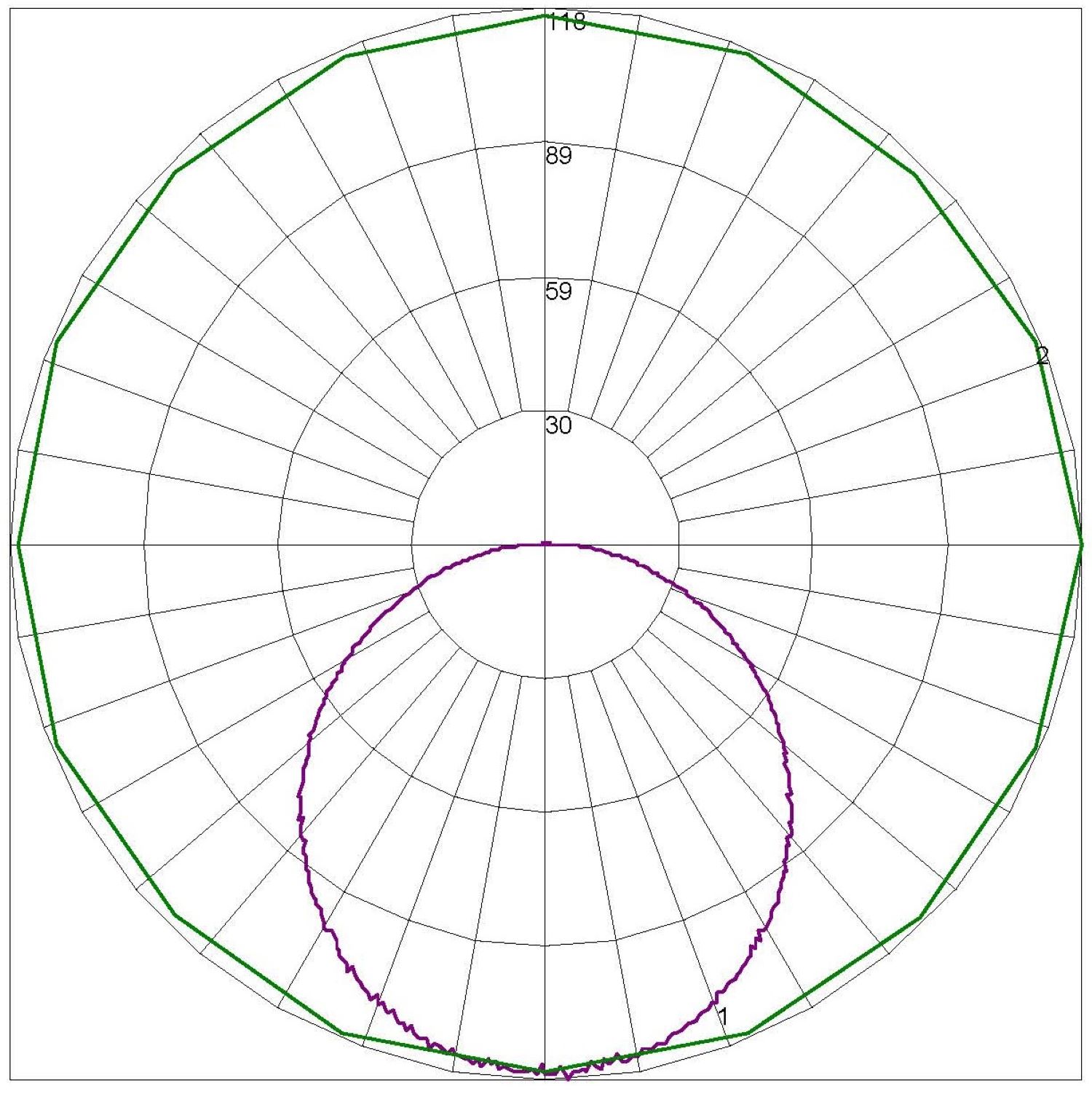 CIRC-EM Polar Curve