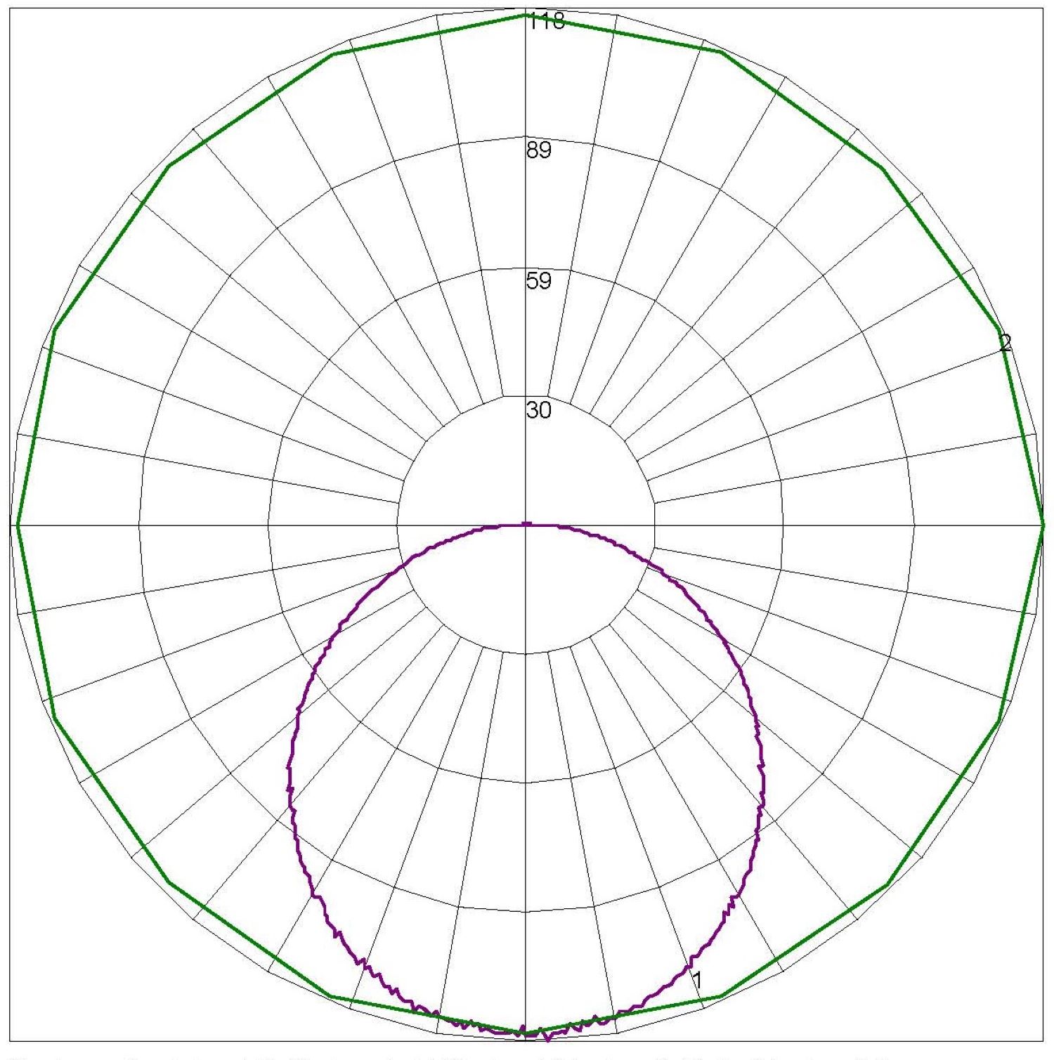 CIRC-LP Polar Curve